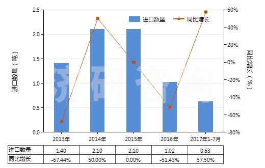 2013-2017年7月中國碳酸鋯(HS28369950)進口量及增速統(tǒng)計